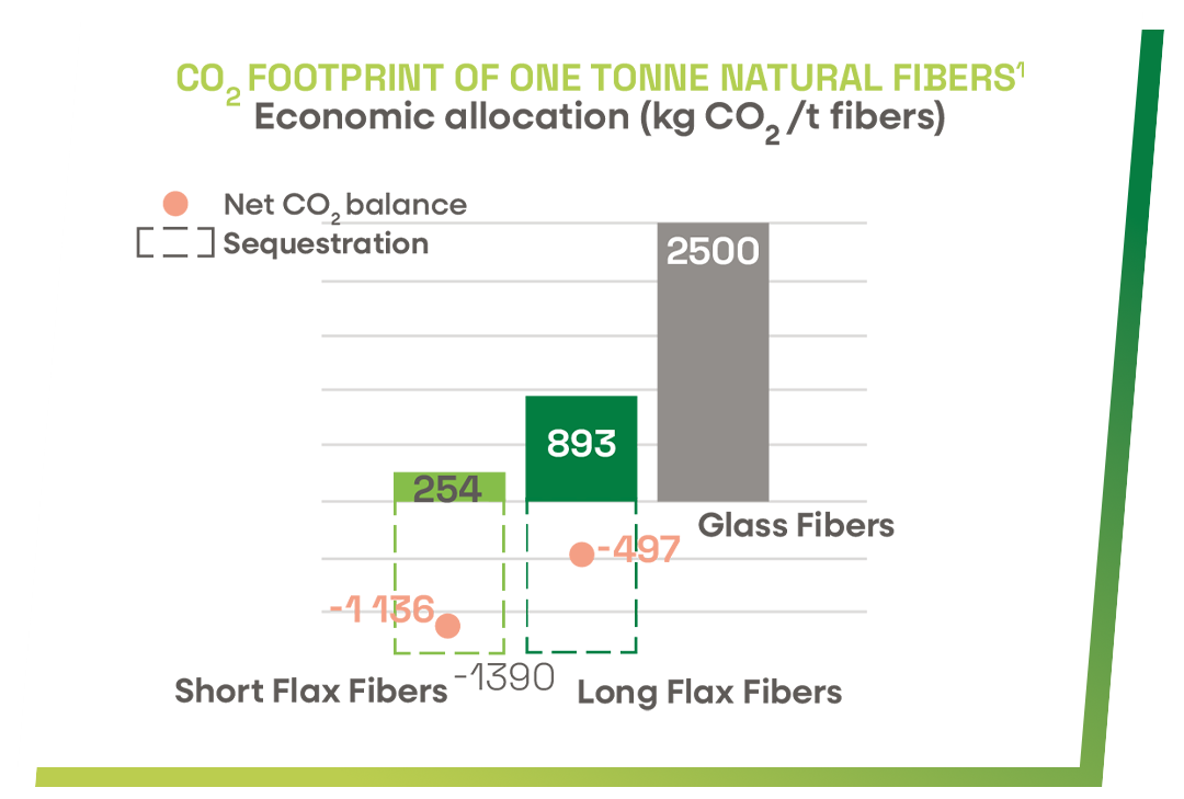 FLAXTAPE_co2 footprint of one tonne natural fibers1@4x